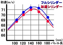 両シリンダーでの初速と最適バレル長