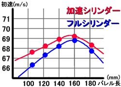 両シリンダーでの初速と最適バレル長