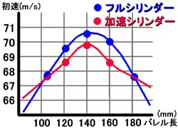 両シリンダーの初速と最適バレル長