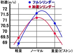 最適ピストン重量