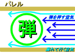 バレルの弾を加速させる原理
