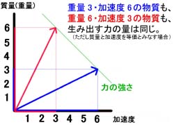 加速度と質量と初速の関係