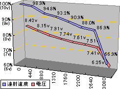 リポバッテリーの電圧と連射速度のグラフ